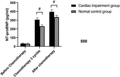 Early Predictive Value of NT-proBNP Combined With Echocardiography in Anthracyclines Induced Cardiotoxicity